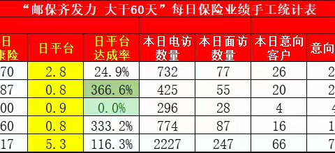 池州邮政专业赋能提升邮保齐发力，大干60天项目-5月29日工作小结