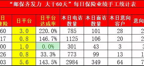 池州邮政专业赋能提升邮保齐发力，大干60天项目-5月30日工作小结