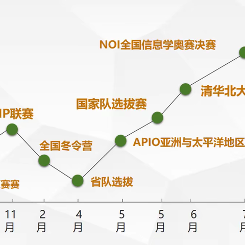 春已至，万物始——所有名校认可的科技大赛报名开始啦！（零基础即可参加）