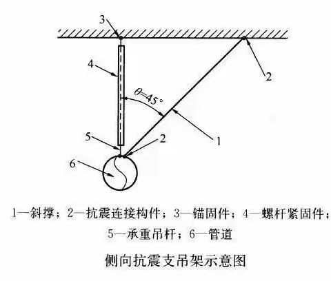 抗震支架形式