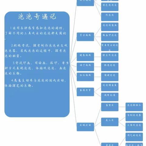 周至县楼观镇中心幼儿园小三班班本课程《泡泡奇遇记》