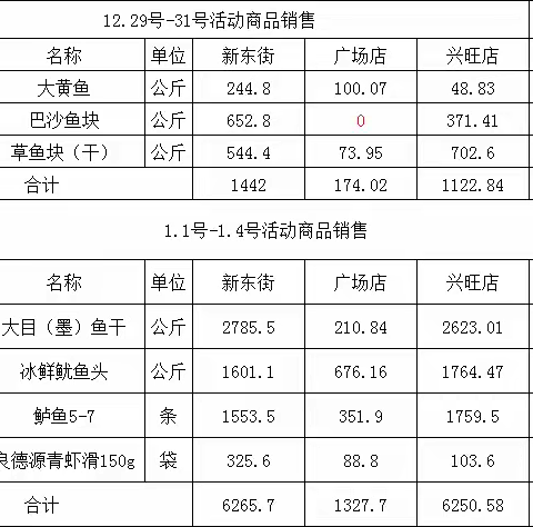 元旦水产促销单品销售情况