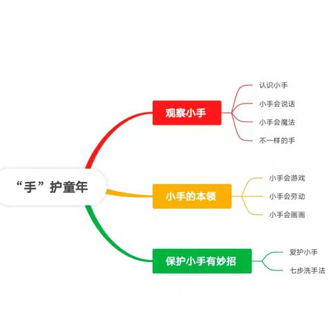 临沂西城实验幼儿园托班  生成课——  “手” 护童年