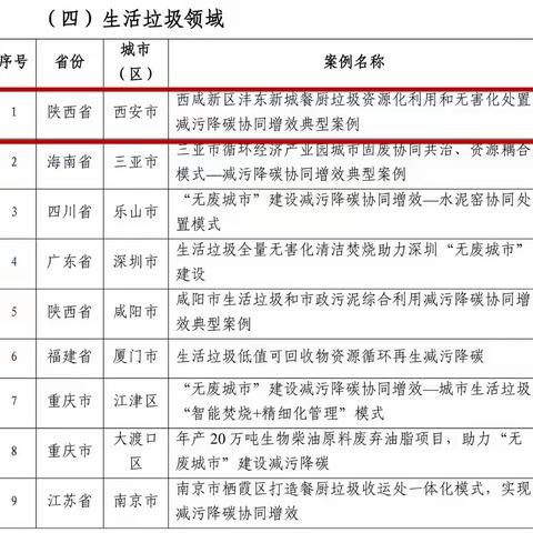 西咸新区沣东新城 荣获巴塞尔公约亚太区域中心 首批“无废城市”减污降碳典型案例推荐