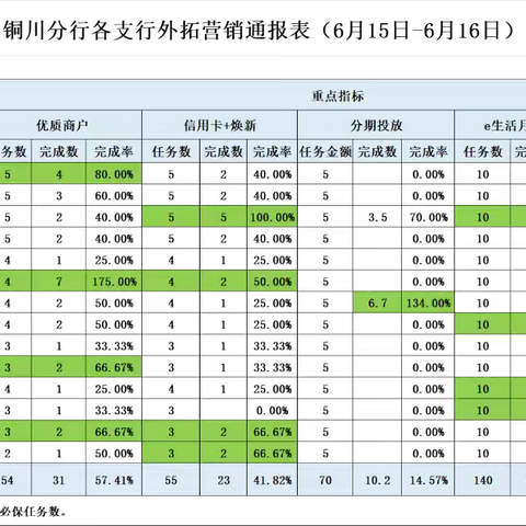 铜川分行扎实做好周末外拓营销工作（6月15日-6月16日）