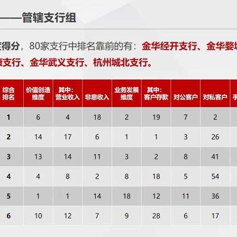 热烈祝贺城北支行在省行2023年四季度“季季拼”劳动竞赛中取得优异成绩