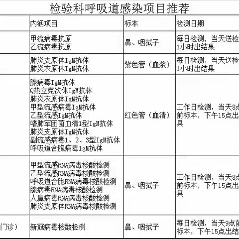 流感季节，检验科推荐呼吸道检测项目（附项目内涵、检测时间）