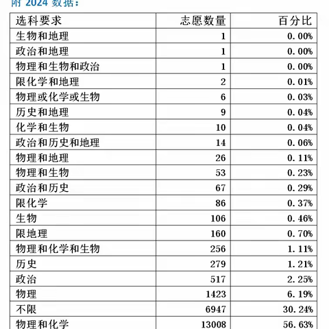 对2024年山东高考志愿“选科要求”分析