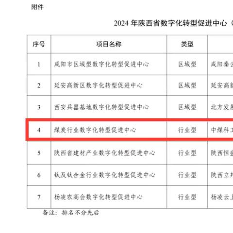 喜报！中国煤科信息公司首批入选“2024年陕西省数字化转型促进中心（试点）”单位