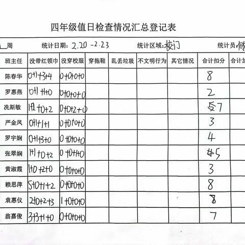 2月份校门检查登记情况