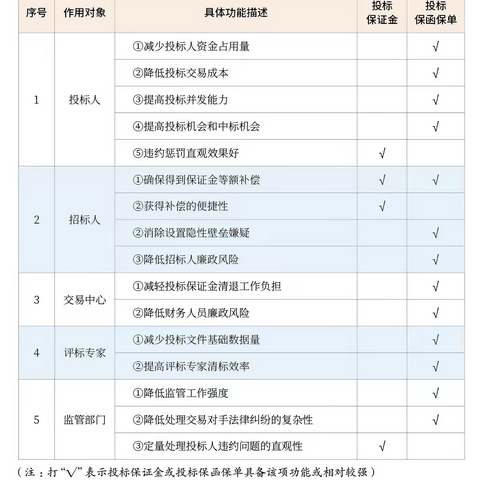 投标保函保单的功能