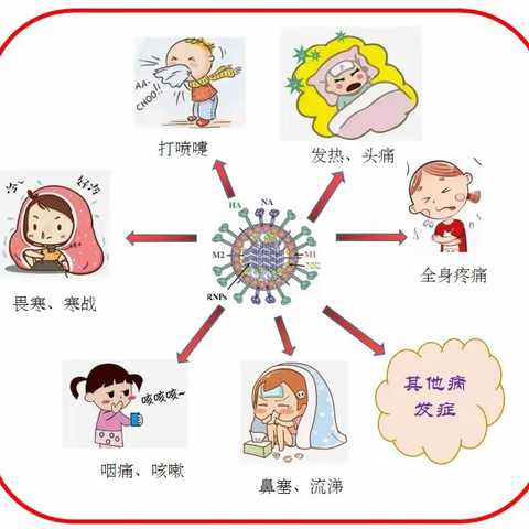 科学预防 健康同行——鸡泽县第二实验小学冬季传染病预防知识