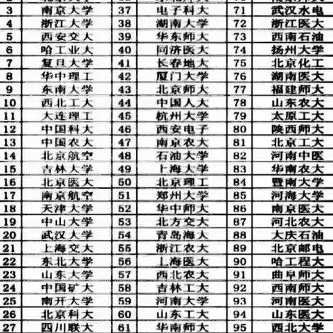 三十年前中国大学官方排名，那时东北师大可是全国师范类老大，长春地大，吉林工大排名都非常靠前！