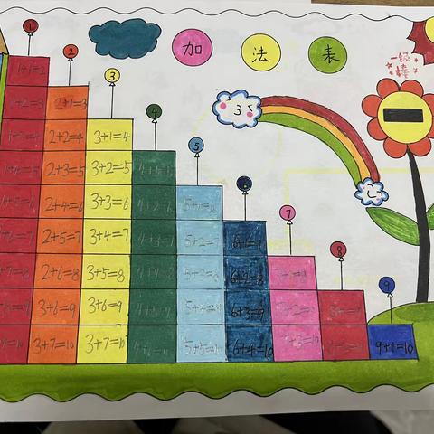 【经开十一小·新优质成长学校】绘思维导图 展数学之美——一年级三、四班思维导图第七期