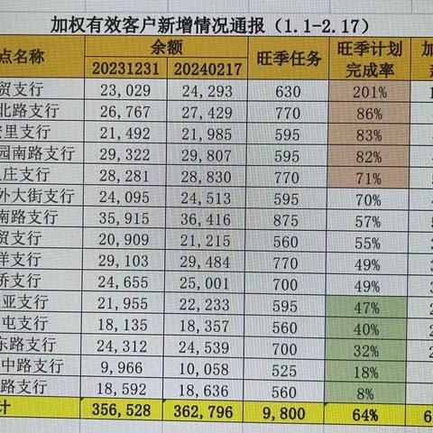 明确打法全员发力，营业部超额完成有效客户任务