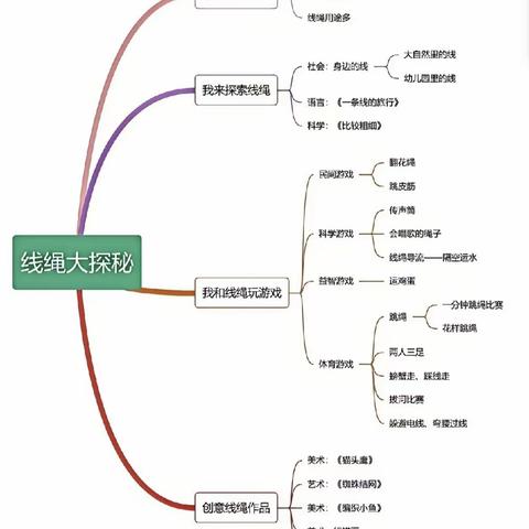 大一班班本课程“线绳大探秘”