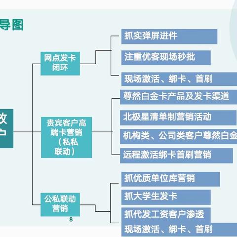 信用卡宣传活动