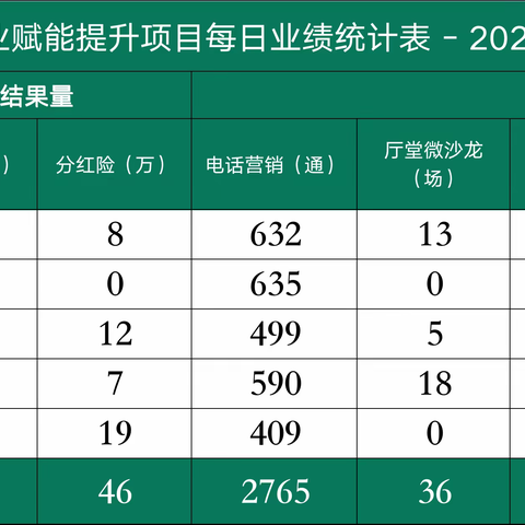 六安邮政专业赋能提升邮保齐发力，大干60天项目-6月7日工作小结