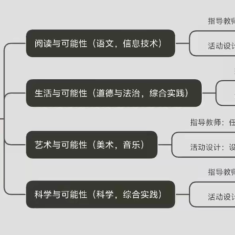 打破学科界限，探索随机世界 税钢小学五年级数学《可能性》跨学科教学案例