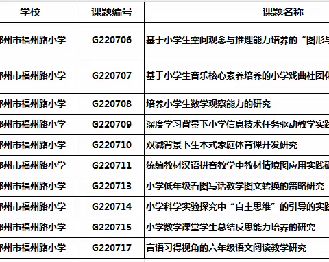 邳州市福州路小学教师个人课题研究喜结硕果