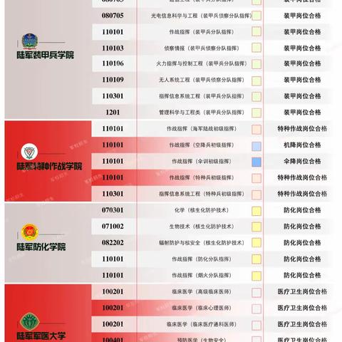 超详细军队院校招收普通高中毕业生体检标准要求，赶紧收藏！