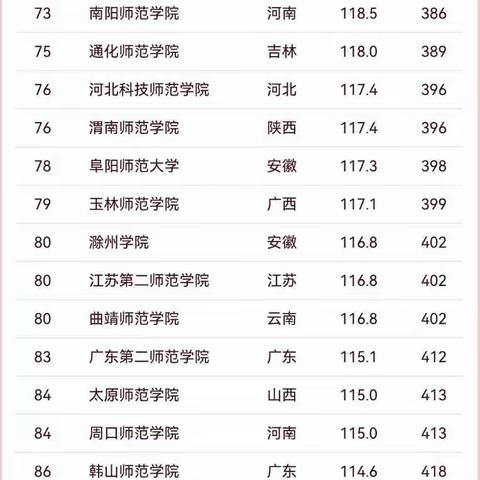 2024最强师范类大学排名出来啦