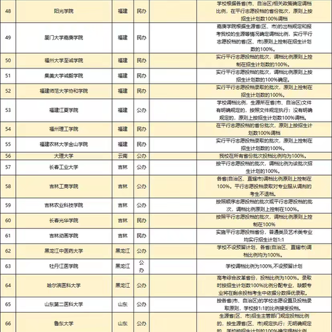 录取几率高！今年这些院校承诺不退档！过线就录