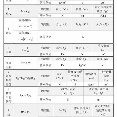 初中物理公式+概念大全