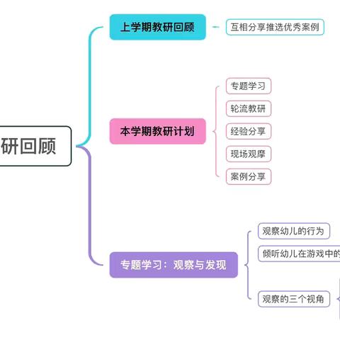 第二次教研活动——孩子们在玩什么？