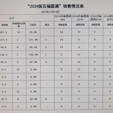 贵金属业务销售情况通报