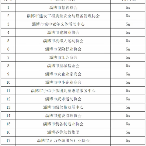 协会获评5A级社会组织