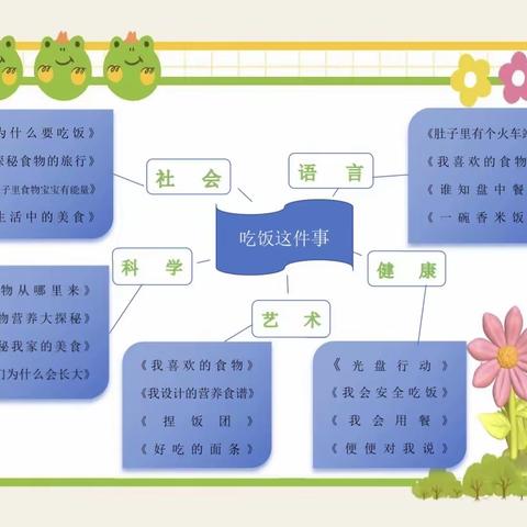 课程游戏化视角下——小三班“吃饭这件事”——《我喜欢的食物》主题班本课程。