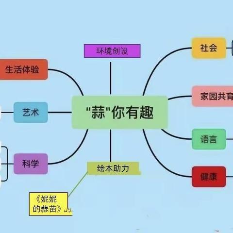 “蒜”你有趣——市直六幼小二班班本课程