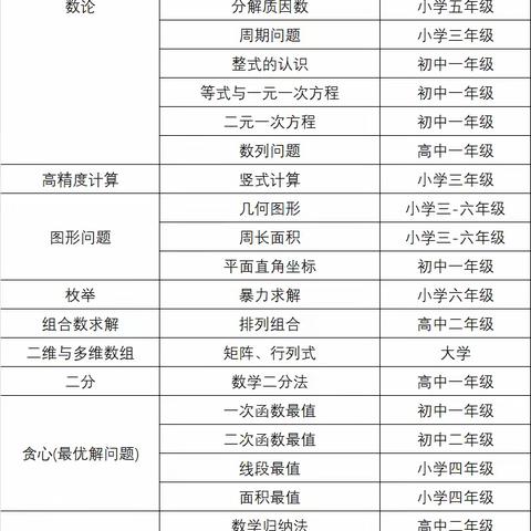 信息学奥赛需要提前储备的数学知识一览表