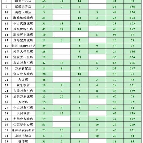 12月第三、四周门店产品 销量数据分析