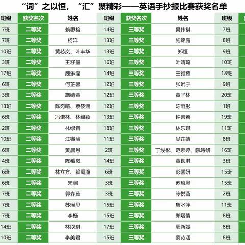 纸上展“英”彩，执笔“语”所思     初一年段英语手抄报比赛