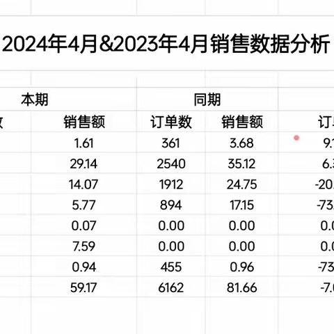 2024年4月&2023年4月销售分析