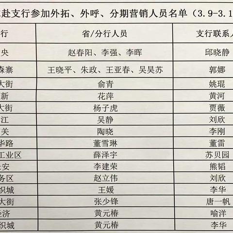 西安分行银行卡专业外拓营销动态（3.9-3.10）