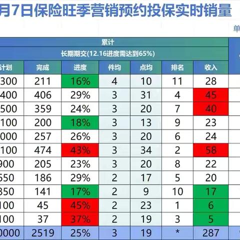 击鼓催征 时不我待 汉中市分公司保险抢量战第七日战报