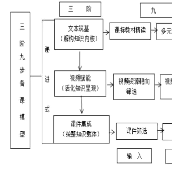 “三阶九步”备课模式在初中信息科技学科中的应用研究（研究课）   ‍