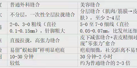 皮肤科普  |  急诊美容缝合：小伤口也能有大不同