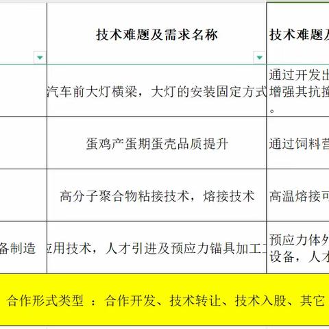 12月份示范区技术需求发布