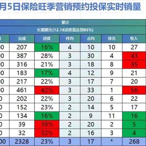 击鼓催征 时不我待 汉中市分公司保险抢量战第四日战报