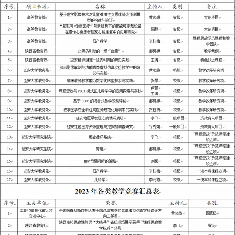 我院躬耕不辍，砥砺前行，教学科研再创佳绩