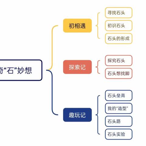 邹平市韩店镇中心幼儿园中一班生活化班本课程——《奇“石”妙想》