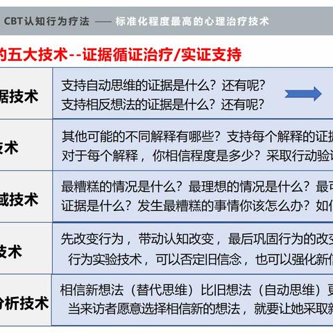 认知行为疗法入门----评价自动思维技术