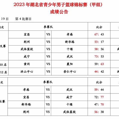 2023年湖北省青少年男子篮球锦标赛（甲组）第四天比赛战报