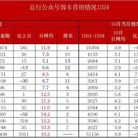 手机银行“上甘岭”战役 ‍—总行公众号绑卡动卡营销工作汇报