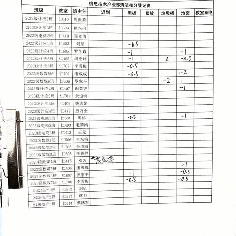 3月12日信息技术产业部卫生检查