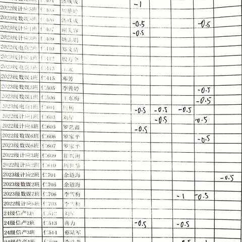 5月13日信息技术产业部卫生扣分情况